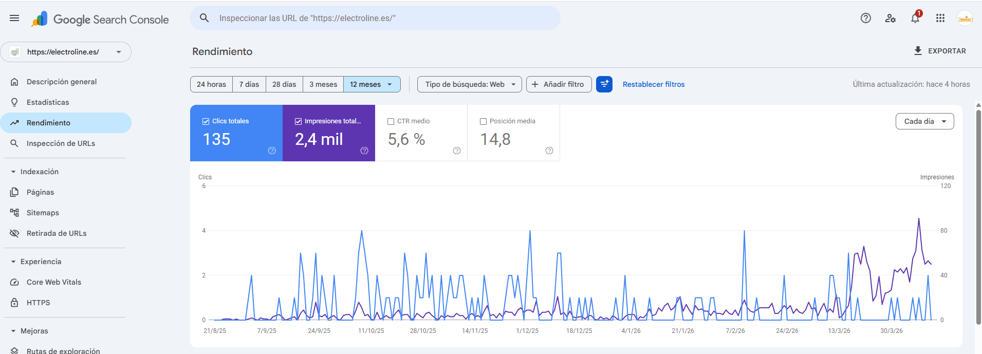 Mejoras SEO web instalaciones eléctricas Electroline - Google Search Console
